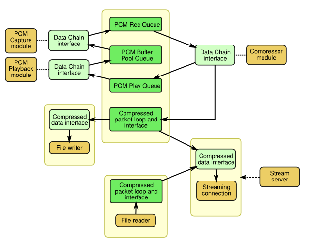 "Flow of data"